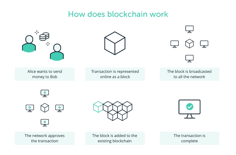 Blockchain understanding