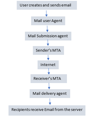 17 Popular Free & Paid Mail Transfer Agents 