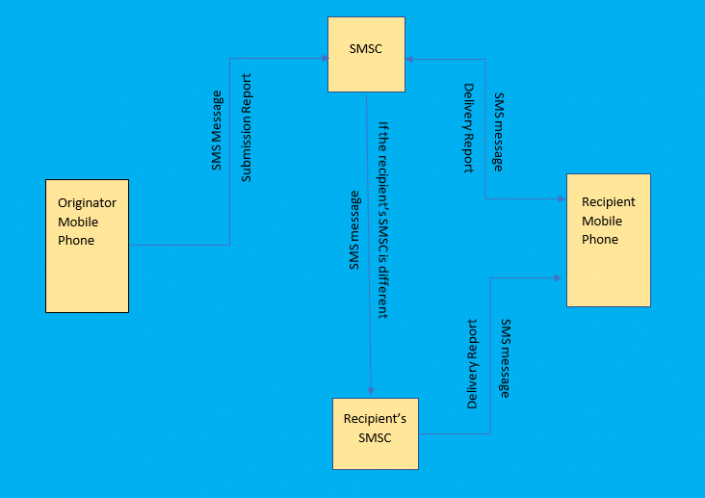 Short Message Service (SMS) and how does it work?