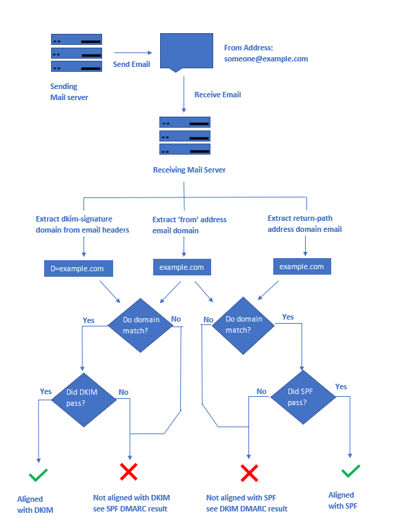 How does DMARC work?