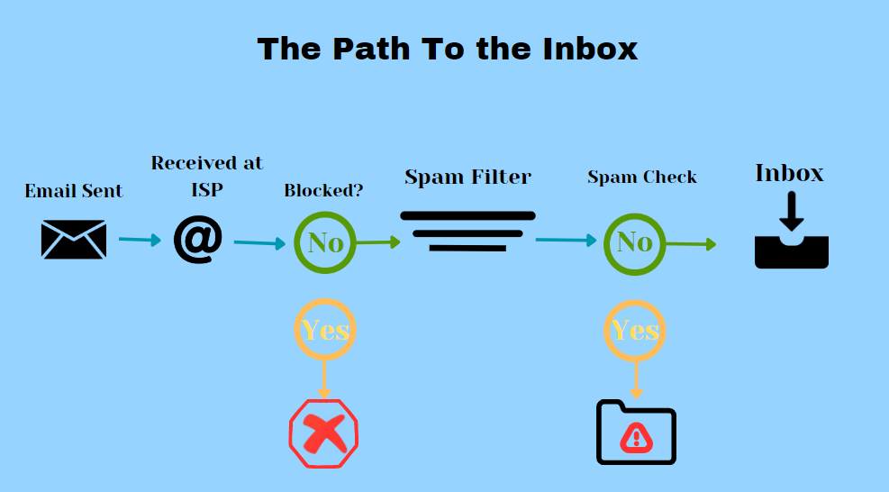 The Path to the Inbox, Email Delivery